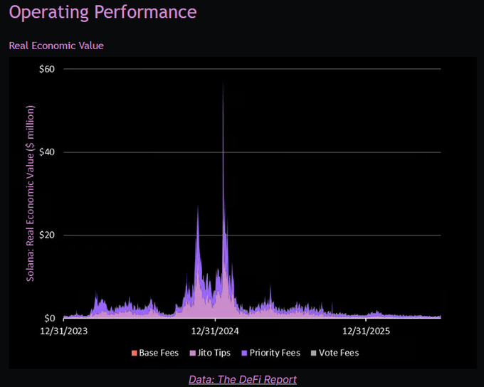 A line/area chart titled "Operating Performance" displays Solana's Real Economic Value from 12/31/2023 to 12/31/2025, broken down by Base Fees, Jito Tips, Priority Fees, and Vote Fees. The chart shows a dramatic spike in late 2024 (approaching $60M, driven by Jito Tips), followed by a sustained decline into 2025, visually corroborating the post's claim of Solana's worst quarter since Q4-23 with diminished network yields.