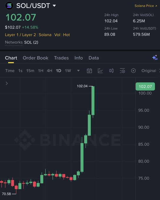 A Binance chart shows SOL/USDT trading at $102.07, up 14.58%, with a 24-hour high of $102.04 and low of $89.08, reflecting the post's claim of Solana's strong upward momentum toward a $150 price target.