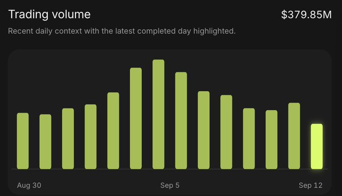 A bar chart titled 'Trading volume' displays $379.85M in recent daily activity from Aug 30 to Sep 12, with green bars showing a peak around Sep 5.