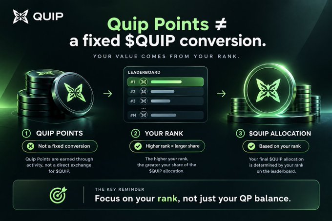 An infographic titled 'QUIP' explains that Quip Points do not have a fixed $QUIP conversion, and the value comes from the user's rank on the leaderboard.