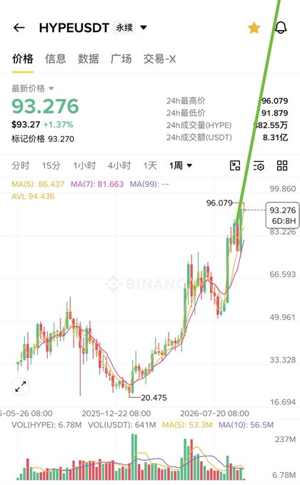A Binance chart for HYPE/USDT showing a price of 93.276, up 1.37%, with moving averages MA(5) at 86.437 and MA(7) at 81.663, and a 24-hour high of 96.079.