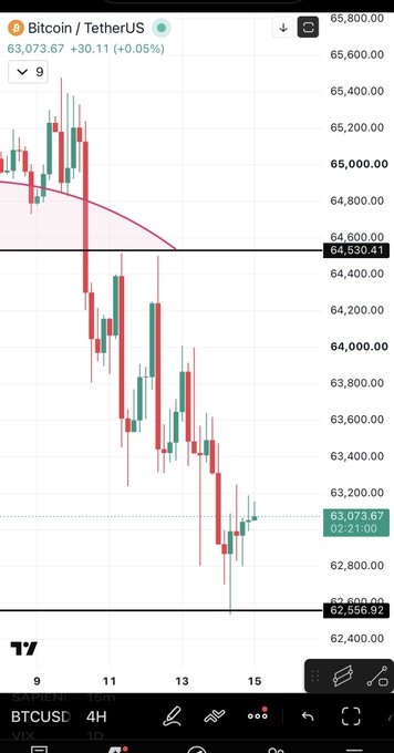 A TradingView candlestick chart of Bitcoin/USDT (BTCUSD) on a 4-hour timeframe, showing BTC currently at $63,073.67 (+0.05%) after bouncing from the $62,556.92 low and filling the wick near $64,530.41. The chart visually supports the post's claim that BTC has filled its wick and is beginning a bounce toward the resistance levels above.