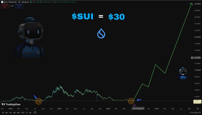 A TradingView chart displays $SUI/USDT's historical price with an optimistic projection line extending to $30 by late 2027, labeled "Thu 13 Aug '26" and marked with a Sui logo, visually reinforcing the post's bullish $30 price target.