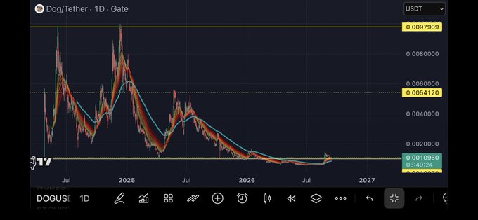 A cryptocurrency chart displaying Dog/Tether (DOGUSDT) on the Gate exchange, showing a declining trend with a current price of 0.0010950 USDT.