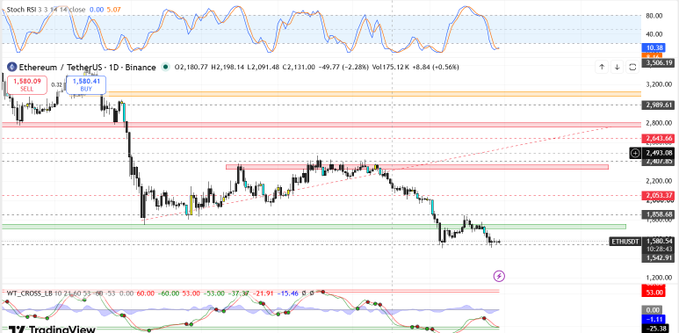 TradingView chart showing Ethereum/TetherUS (ETHUSDT) on Binance with price around 2,091, including Stoch RSI and WT_CROSS_LB indicators.