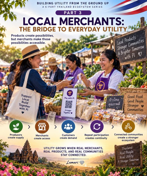 A promotional graphic for Part 3 of Lumari's "Building Utility from the Ground Up" series, titled "Local Merchants: The Bridge to Everyday Utility," features a smiling Thai merchant in a purple apron accepting a Pi cryptocurrency payment from a customer at an outdoor market, with chalkboard signs reading "Local Products, Stronger Communities, A Brighter Tomorrow with Pi" and "Good Food, Good People, Stronger Communities." The image visually illustrates the post's central thesis that local merchants serve as the crucial bridge connecting Pi cryptocurrency to real-world, everyday utility within Thai communities.