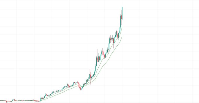 A candlestick price chart showing a sharp upward trend with exponential growth, likely depicting a cryptocurrency or stock that experienced a significant rally, aligning with the post's offer to analyze any coin requested by users.