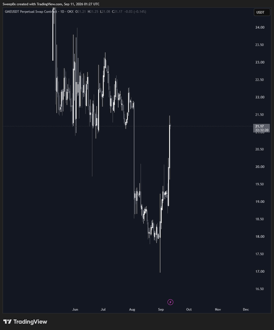 A TradingView daily chart of GM/USDT Perpetual Swap Contract on OKX shows the price declining from ~$23.50 highs in June to a ~$17.00 low in late August, before bouncing back to $21.17. The chart illustrates the recent capitulation and recovery supporting the poster's bullish "long $GME +++" stance.