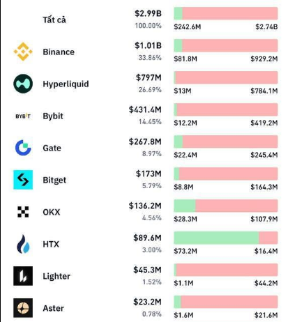 A financial chart displaying cryptocurrency exchange data, with Binance leading at $1.01B (33.86%) and Hyperliquid at $797M (26.69%), followed by Bybit, Gate, Bitget, OKX, HTX, Lighter, and Aster.