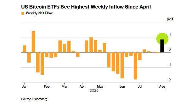A bar chart titled "US Bitcoin ETFs See Highest Weekly Inflow Since April" shows weekly net flows from January through August 2026, with the most recent week (highlighted with a green circle and black bar) reaching approximately $2B in inflows—the highest level since April—supporting the post's claim of a surge in spot BTC ETF inflows.
