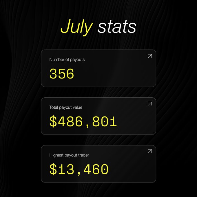 A July statistics dashboard displaying 356 payouts totaling $486,801, with the highest single payout reaching $13,460, visually reinforcing the post's breakdown of monthly trader earnings.