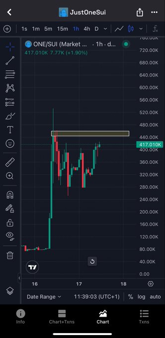 A mobile TradingView chart showing ONE/SUI token on a 1-hour timeframe, displaying significant volatility with the price at 417.010K and a +1.90% change.