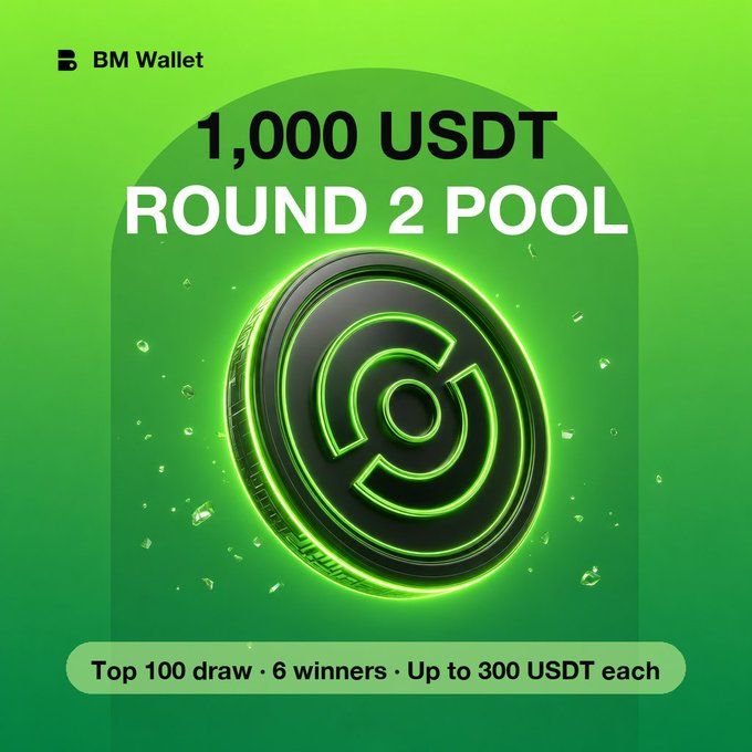 BM Wallet advertisement showing a 1,000 USDT Round 2 Pool with a glowing green coin graphic, noting Top 100 draw, 6 winners, and up to 300 USDT each.