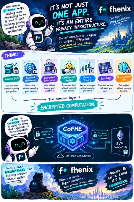An infographic about 'fhenix' promoting a privacy infrastructure, highlighting use cases like Private DeFi, Shielded Stablecoins, and Encrypted Governance, with 'CoFHE' enabling EVM-compatible encrypted computation.