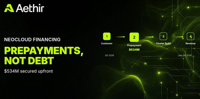 Aethir's neocloud financing infographic highlights $534M in secured customer prepayments—not debt—flowing through a four-stage process from Customer (Q3 2026) to Prepayment, Cluster Build, and Revenue (Late Q4 2026), illustrating their project-level financing model that avoids GPU-collateralized debt.