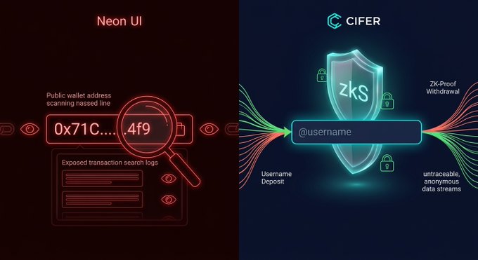 A comparison graphic contrasting 'Neon UI' (showing a public wallet address 0x71C....4f9 with exposed transaction logs) with 'CIFER' (a zkS privacy shield enabling username-based deposits and untraceable anonymous withdrawals).