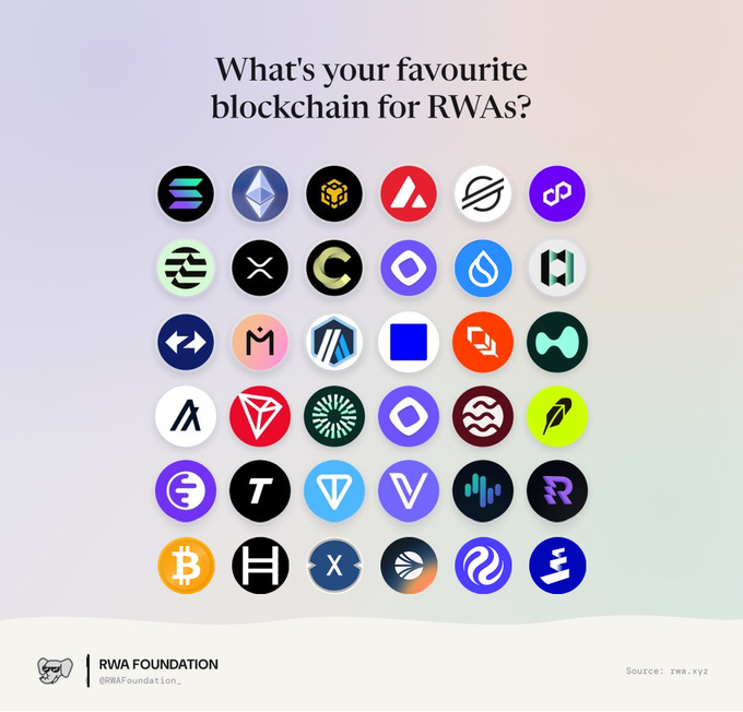 The image is a graphic from the RWA Foundation (@RWAFoundation_) asking "What's your favourite blockchain for RWAs?" (Real World Assets), featuring a grid of 36 circular logos representing various blockchain networks and cryptocurrencies. Notable logos visible include Bitcoin (₿), Ethereum (Ξ), Tron, Avalanche (AVAX), Polygon, Solana, and XRP, among others, with the source credited as rwa.xyz.