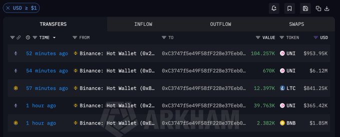 The image displays a cryptocurrency transaction tracking interface showing recent transfers from a "Binance: Hot Wallet" to address "0xC3747f5e49F58fF228e37Eeb0..." over the past hour, including 104.257K UNI ($953.95K), 6,708K UNI ($6.12M), 12.397 LTC ($841.25K), 39.763K UNI ($365.42K), and 2.382 BNB ($1.85M). This directly corresponds to the post highlighting significant inflows of 814K UNI ($7.443M), 12,397 LTC ($841K), and 2,382 BNB ($1.85M)—totaling approximately $10.13M—to a new address in a "be greedy when others are fearful" market dip buying moment.