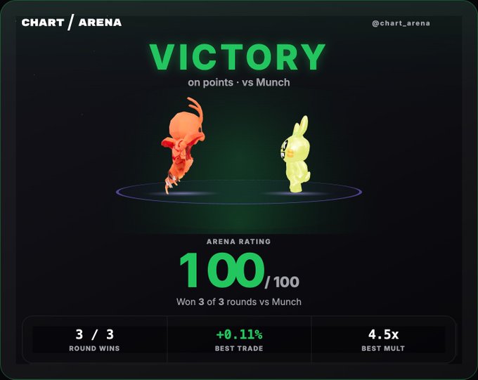 A 'Chart Arena' victory screen showing a perfect 100/100 arena rating after winning 3 of 3 rounds on points against 'Munch', with a +0.11% best trade and 4.5x best multiplier.