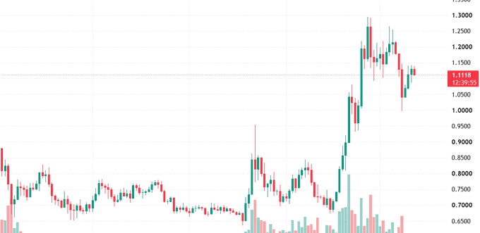 A candlestick chart displays trading activity with a price range from approximately 0.65 to 1.30, showing an upward trend and a current price marker at 1.1118.