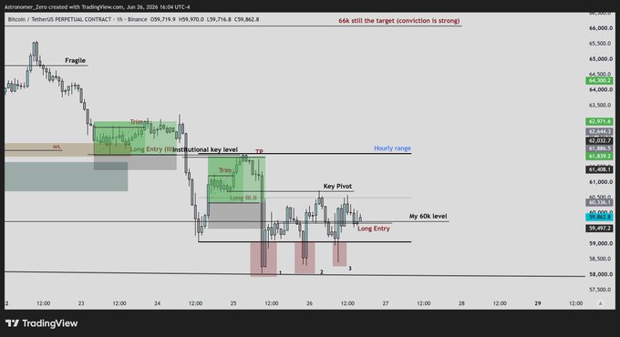 A TradingView chart of Bitcoin (BTC/USDT) on Binance shows a fragile price action with multiple long entry zones marked around $59,407 and a key pivot near $60,500, illustrating the trader's setup of closing 80% of longs at breakeven while BTC continues to range between $60,500 and $62,973 amid Friday's close.