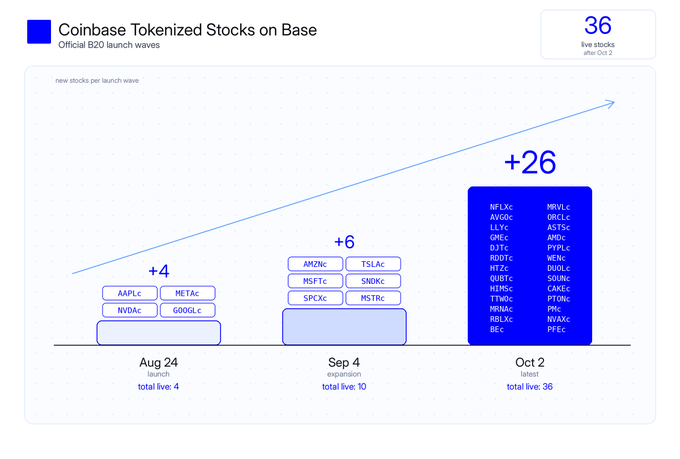 A bar chart titled "Coinbase Tokenized Stocks on Base" showing the B20 launch waves of new tokenized stocks, with bars displaying +4 stocks on Aug 24 (AAPL, META, NVDA, GOOGL), +6 on Sep 4 (AMZN, TSLA, MSFT, SNDK, SPCX, MSTX), and +26 on Oct 2 (NFLX, AVGO, LLY, GM, INTC, JPM, POST, HOOD, HIMS, PYPL, SPGI, RBLX, BAC, MRVL, DKL, ASTS, AAPL, PINS, LUV, MCK, ANET, COST, CRWD, RKLB, COF, NVAX, and PFGC), bringing the total live five to 36 tokenized stocks on Base as of Oct 2. The chart visually reinforces the post's message about rapidly accelerating tokenization efforts, illustrating the exponential growth from