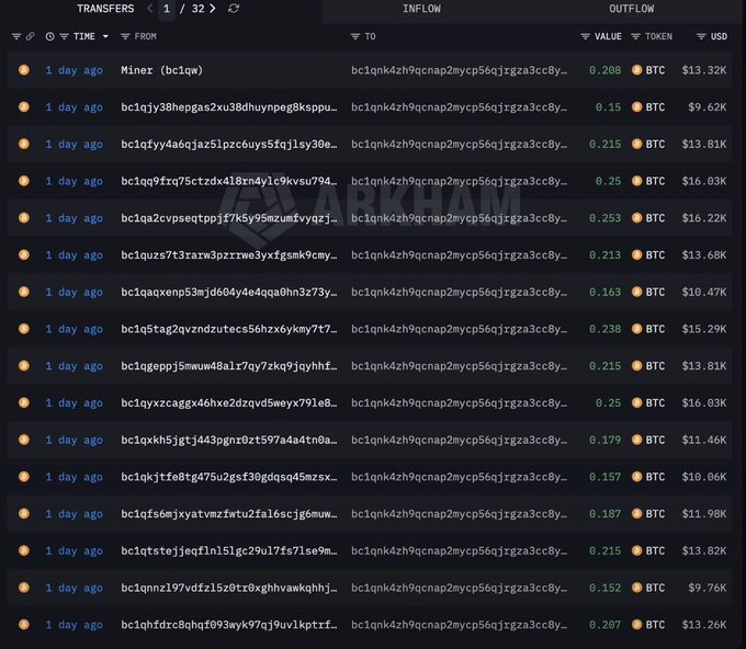 A screenshot from Arkham Intelligence showing a list of 32 recent BTC transfers from various addresses to the same recipient address (bc1qnk4zh9qcnap2mycp56qjrgga3cc8y...) within the last day, with individual amounts ranging from 0.15 to 0.253 BTC (~$9.62K to $16.22K). The image visually supports the post's claim about large-scale Bitcoin theft, displaying multiple inflows totaling significant value being moved to a single destination wallet—consistent with reports of a Coldcard wallet vulnerability affecting approximately 500 wallets and over $38 million in BTC.