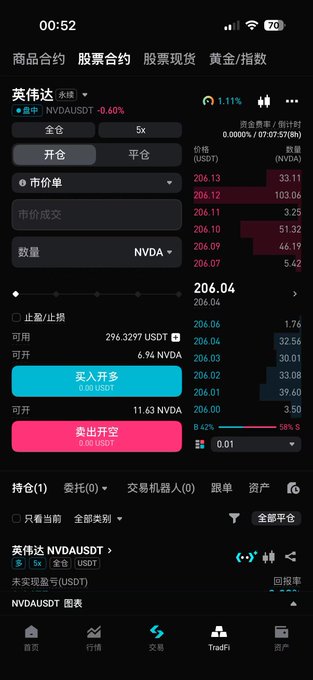 A screenshot of Bitget's trading interface for the NVDA perpetual futures contract (NVDAUSDT), showing the order entry panel with a long position of 6.94 NVDA, 5x leverage, current price at 206.04 USDT, and order book data visible on the right side. The image illustrates the platform's trading functionality for Nvidia's rToken mentioned in the post about discovering new features.