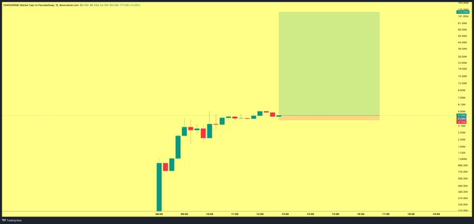 A candlestick chart of $DAWG/BUSD on Binance, showing a sharp price spike on the left (around 09:15) followed by a gradual ascent to approximately 2,920, with a large empty area suggesting a significant price gap or unloaded data range extending toward the 70,000 mark on the y-axis.