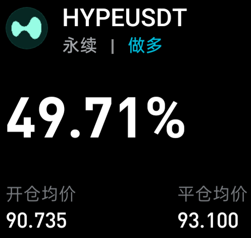The image displays a trading card for HYPE/USDT perpetual contract showing a 49.71% gain, with an entry price of 90.735 and exit price of 93.100 on a long position. This contrasts with the post's bittersweet tone about Bitcoin, where the poster profited modestly (from 62,800 to 68,000) while celebrating the surge of their preferred holding HYPE to new highs—a much more substantial gain than BTC provided.