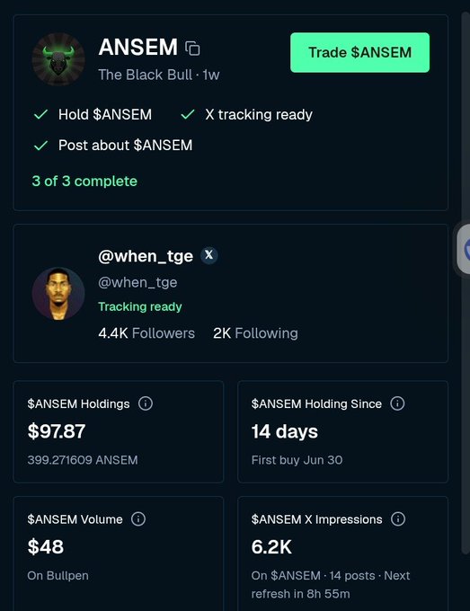 A screenshot showing $ANSEM token holder statistics for the X account @when_tge, displaying $97.87 in holdings (399.271609 ANSEM) held for 14 days since first buy on Jun 30, with $48 volume and 6.2K X impressions across 14 posts. The image also shows completed tasks including holding $ANSEM, X tracking readiness, and posting about the token.