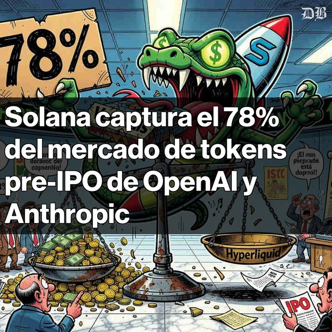 A cartoon-style image of a green crocodile/rocket creature with a "$" sign, holding a "78%" sign, with Spanish text overlay reading "Solana captura el 78% del mercado de tokens pre-IPO de OpenAI y Anthropic."