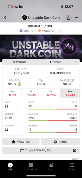 A mobile screenshot of the DEX screen for the token "Unstable Dark Coin" (ticker $USDARK/SOL) on Jupiter, showing a price of $0.0₅6911, an FDV of $6.8K, and a 24H decline of -22.24%, with 22 buyers and 17 sellers. The accompanying "Buy" post aligns with the token's contract address shown and the Buy Vol of $215 vs Sell Vol of $356, suggesting early bullish interest despite the token's heavy recent dip.