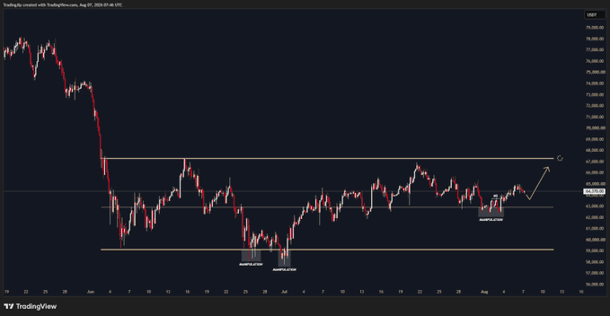 A TradingView chart of USDT (USD/Tether) displaying a high timeframe Bitcoin price analysis, showing a sharp downtrend from around $70,000 in June to a consolidation range between approximately $61,000-$65,000, with multiple "Break of Structure" annotations marked at key support levels and an arrow indicating potential upward movement toward $68,000-$69,000.