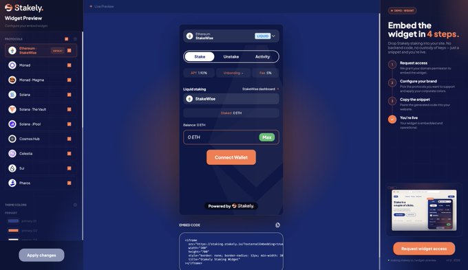A screenshot of the Stakely Widget Preview interface for Ethereum (StakeWise), showing protocol selection options like Monad, Solana, Cosmos Hub, and an embed widget tutorial on the right side.