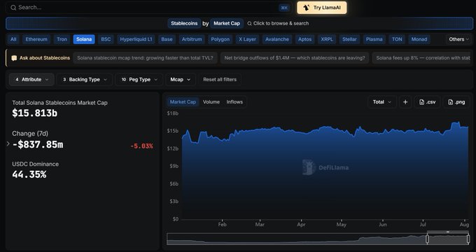 This image shows the total Solana Stablecoins Market Cap, which is currently $15.813 billion, with USDC Dominance at 44.35%. The graph illustrates the market cap trend of Solana stablecoins from February to August.