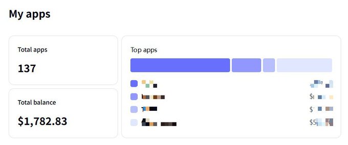 A dashboard interface titled 'My apps' showing 'Total apps 137', 'Total balance $1,782.83', and a list of top apps with redacted names.