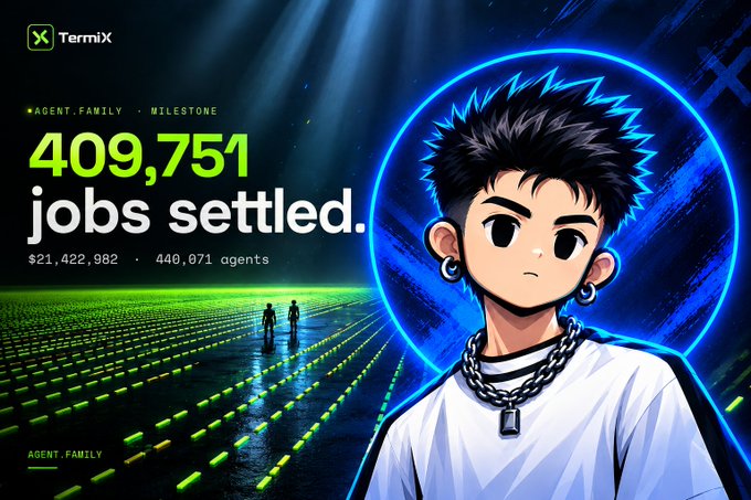 A promotional graphic from TermiX celebrating the AGENT_FAMILY milestone of 409,751 jobs settled, $21,422,982 earned, with 440,071 agents, featuring an anime-style character with spiky black hair.