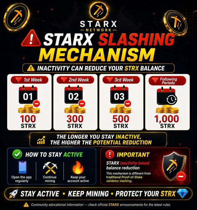 This infographic from **STARX Network** details the **STARX Slashing Mechanism**, warning that inactivity can reduce STRX balances: **100 STRX** in the 1st week, **300 STRX** in the 2nd, **500 STRX** in the 3rd, and **1,000 STRX** thereafter. It encourages users to stay active by opening the app regularly, continuing to mine, and keeping accounts engaged to protect their holdings, reinforcing the post's message about safeguarding $STRX against inactivity-based balance reduction.
