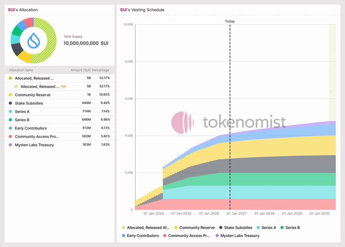 Tokenomist infographic showing SUI token allocation and vesting schedule, with a total supply of 10,000,000,000 SUI and a stacked area chart projecting vesting through 2030.