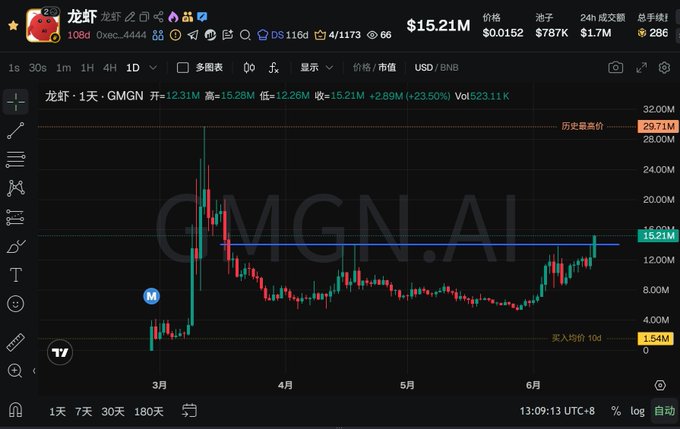 The image shows a graph with an upward trend, indicating that the price of Bitcoin has been rising over time. It also displays the name "MGN" next to the graph. A question is posed about what happens when a coin's value rises, suggesting it could potentially result in profits for those who invest in or trade in such coins.