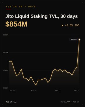 A chart showing Jito Liquid Staking TVL reaching $854M over 30 days, with a +13.1% increase in 7 days and +8.5% in 29 days.
