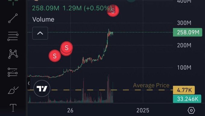 A TradingView volume chart shows Bitcoin (BTC) trading at $4.77K on January 26, 2025, with a current volume of 258.09M (+0.50%) and an average price of $33.246K. Three red "S" sell markers are clustered on the price action, visually representing insider wallet sell activity that the accompanying post references as a key signal for traders to track.