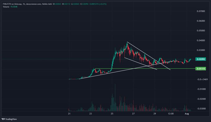 This is a cryptocurrency trading chart for FWA/ETH on Uniswap, showing a price trend from late July to early August, with the current price at 0.02092. The accompanying post's sentiment that the token is "dogshit" is likely in contrast to the recent price action shown on the chart, which has seen some recovery and upward movement.