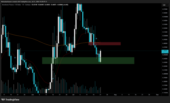 A TradingView candlestick chart of Aerodrome Finance (AERO/USD) on Coinbase shows price at 0.45148, with two highlighted zones—a red resistance box around 0.47-0.49 and a green support box around 0.42-0.44—indicating a potential move toward the red zone following a similar candle pattern to $USELESS.