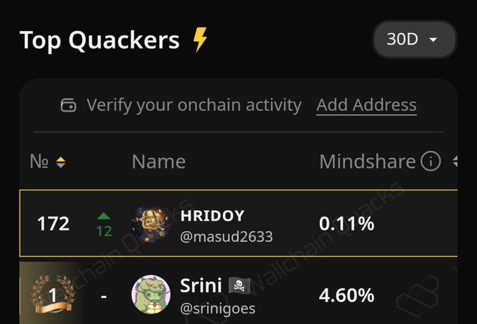 The image displays a user's top quacker leaderboard where various users have their scores for different categories, such as hashrate, gas, and transactions per second. The numbers displayed are not visible due to the screen brightness being too low or off. However, one can still see that there is a list of users with their corresponding scores sorted by category from highest to lowest. The post suggests that the user's account may be using a specific provider or application designed for trading and tracking activities on the blockchain.