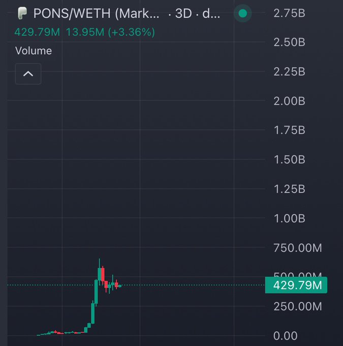 A 3-day candlestick chart of PONS/WETH on Market shows a strong upward trend with volume spiking to 429.79M (up 3.36%), aligning with the post's bullish claim that $PONS is currently around a $429M market cap and primed for further growth toward $1B.