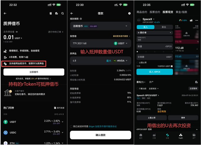 The image shows a three-step tutorial on Bitget for using rToken US stocks as collateral to borrow USDT: (1) enabling lending/borrowing on the collateralized loan page, (2) selecting the rToken (e.g., rNVDA worth 779.30 USDT with a max 4.8x leverage at 2.2865% APR), and (3) redepositing the borrowed USDT (112.68) into a SpaceX (rSPCX) product. This illustrates the post's strategy of borrowing against held rTokens to reinvest for extra yield rather than letting them sit idle.