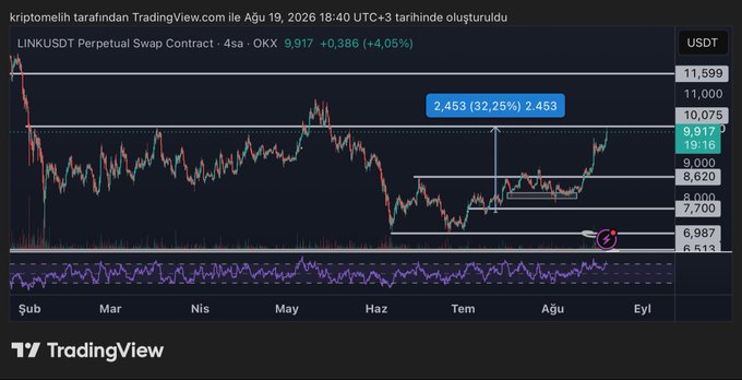 A 4-hour LINK/USDT perpetual swap chart on OKX shows the price currently at 9,917 USDT, up 4.05%, with an annotation marking a 32.25% gain (2,453) on a prior trade. The trader highlights this realized profit of approximately 32%, while also flagging the 8,000 and 7,700 levels as potential areas to add to the position for the next major profit target.