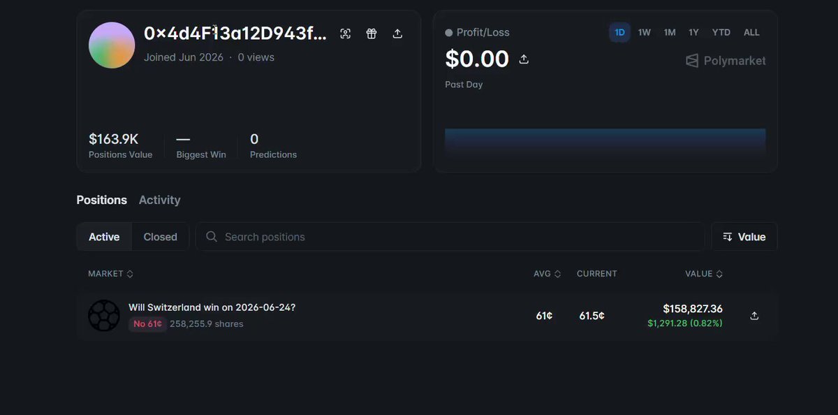 The image displays a screenshot of a user's trading account page from a trading app, specifically on the Polymarket marketplace. The account has been recently opened with $160K invested, which has now increased by over $200K due to favorable market conditions. In addition to this positive news about the investments, there is some information regarding the trader's aggressive approach to entering the platform, where they have placed their initial investment on Switzerland despite facing losses in a previous attempt at the same account.